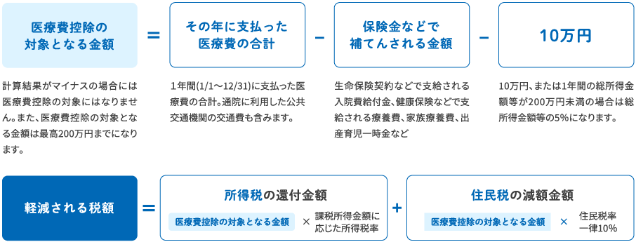 医療費控除の対象となる金額、軽減される税額