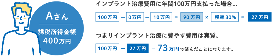 課税所得金額400万円の場合の費用例