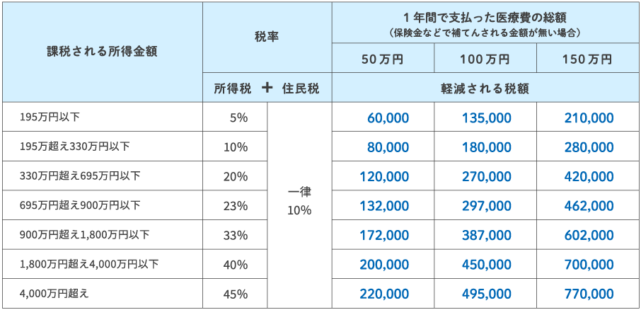 軽減される税額の早見表